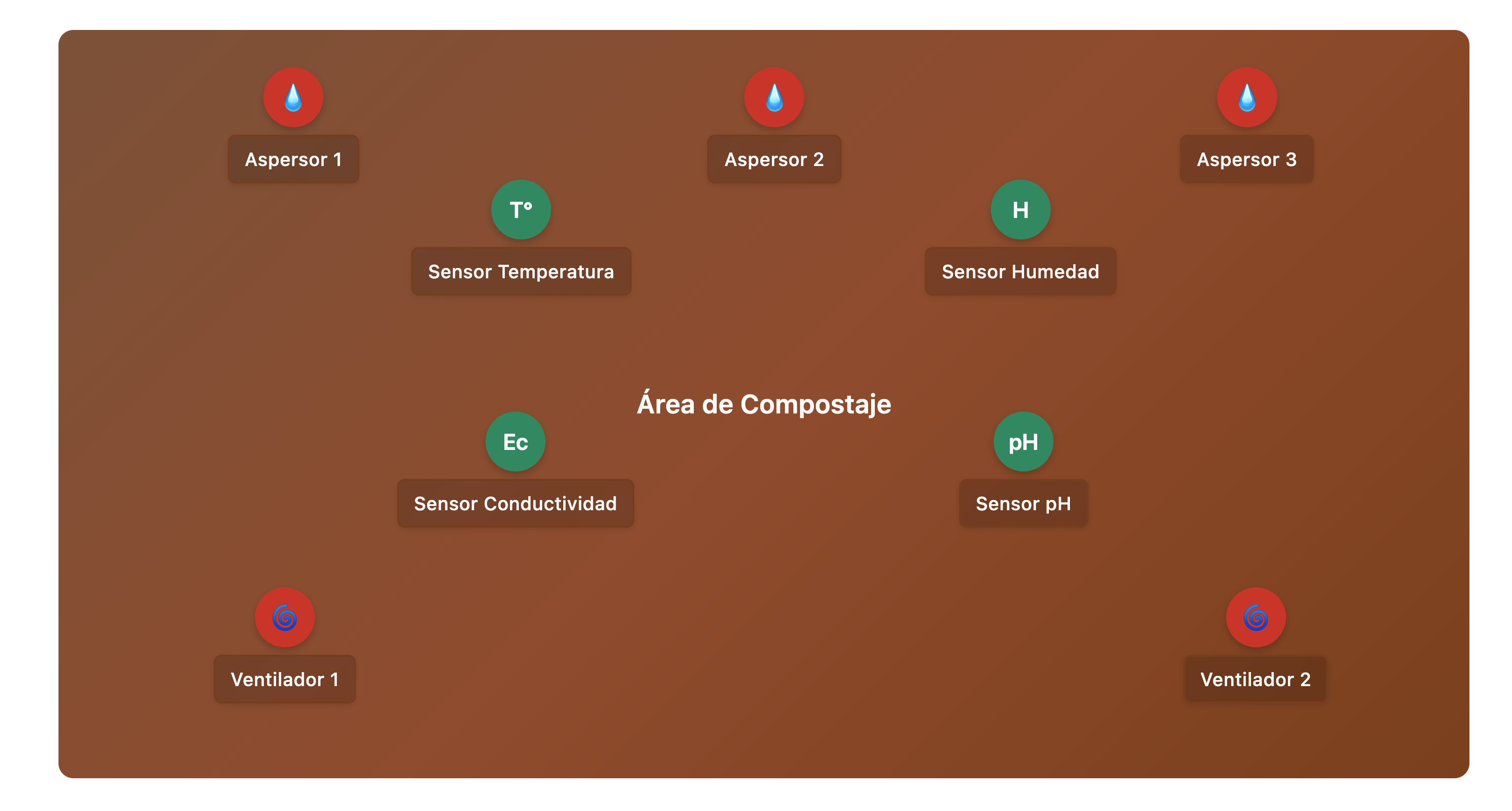 Diagrama del sistema de compostaje automatizado