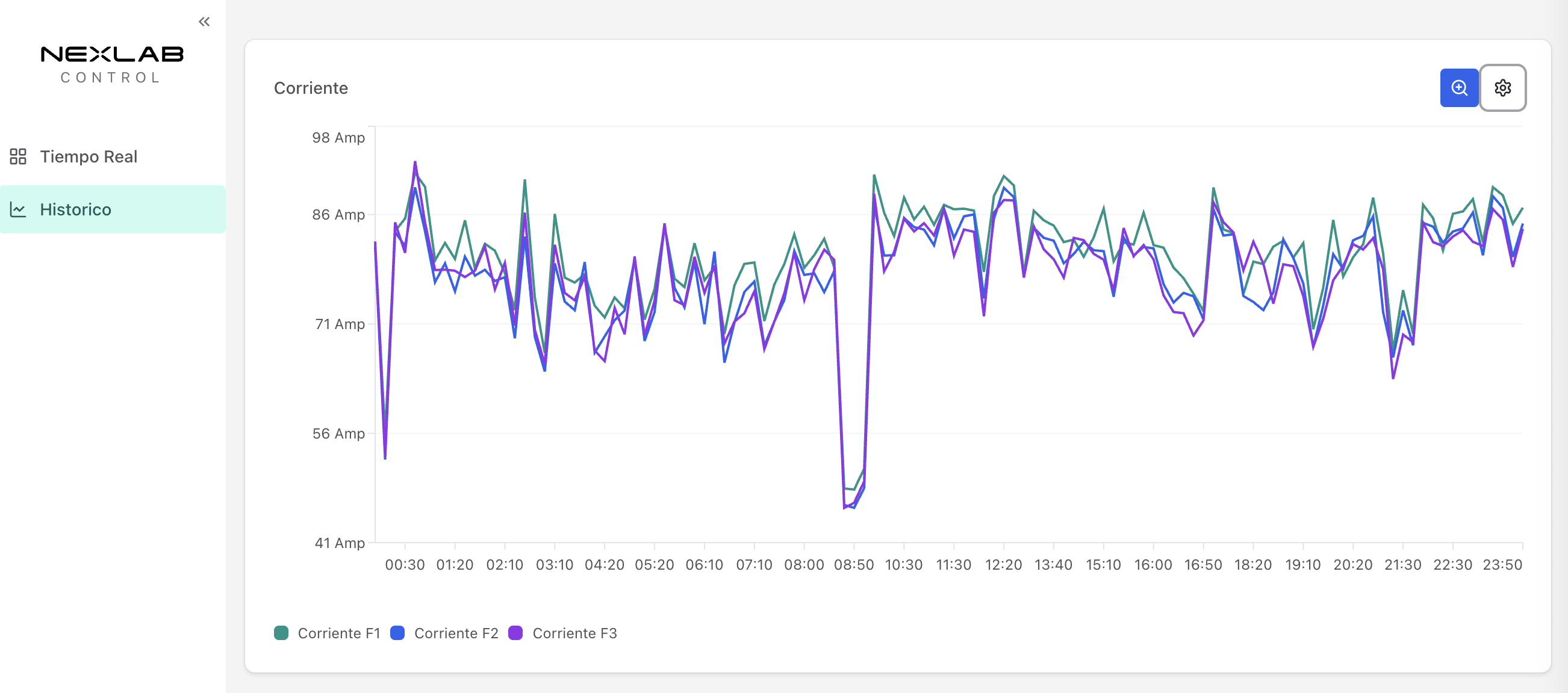 Dashboard NexLab Control mostrando valores en tiempo real